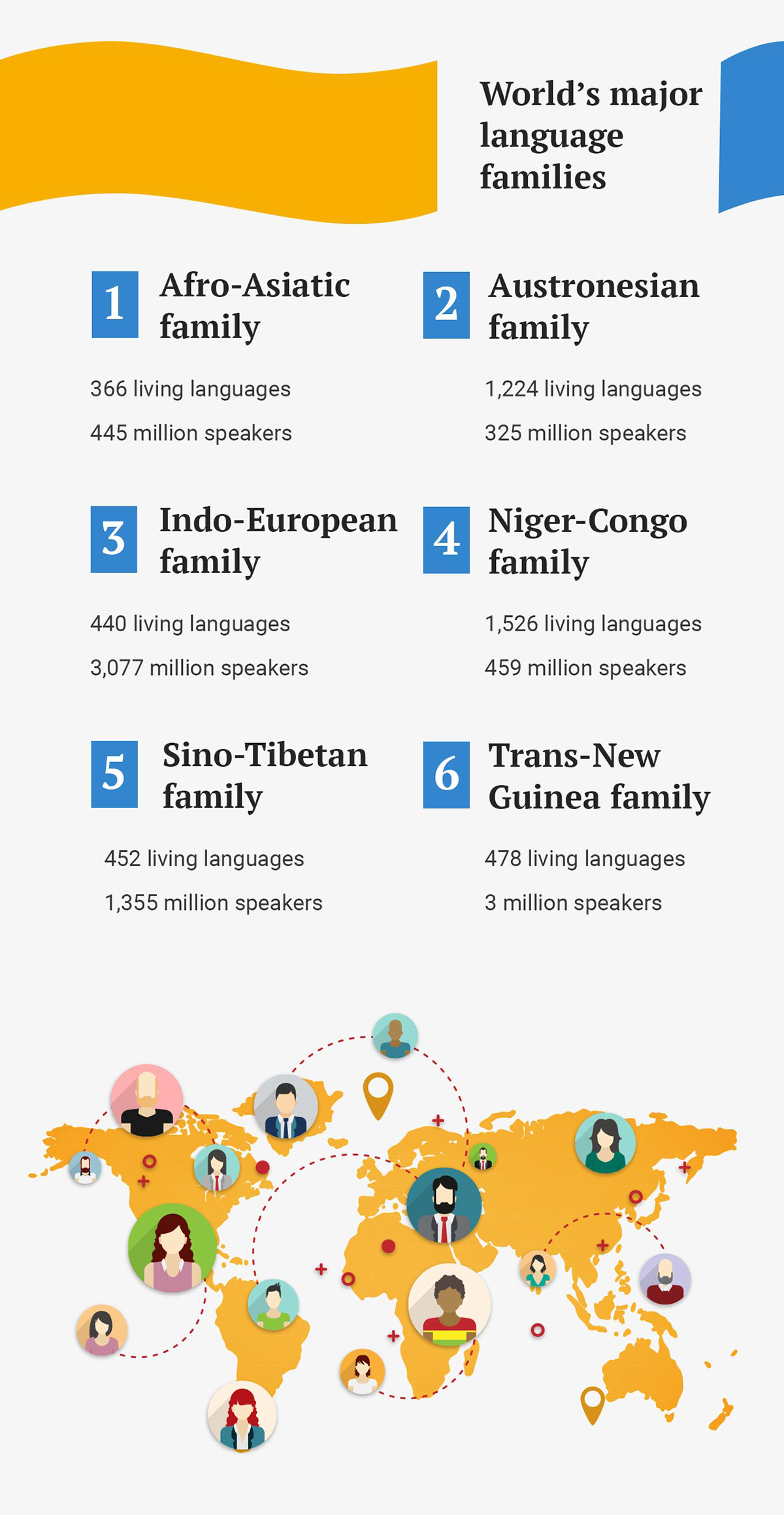 Part 2 Top Languages