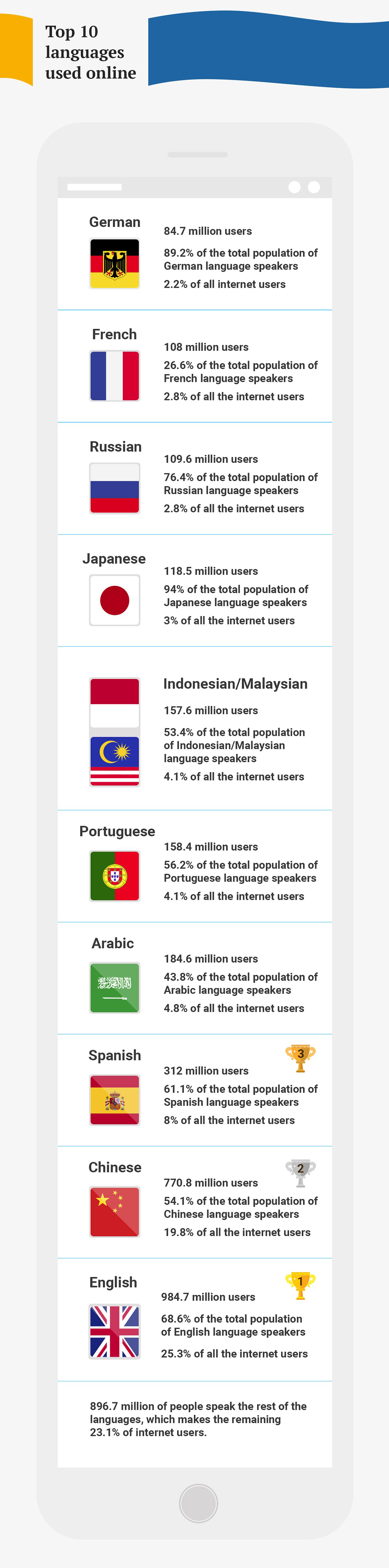 Part 3 Top Languages