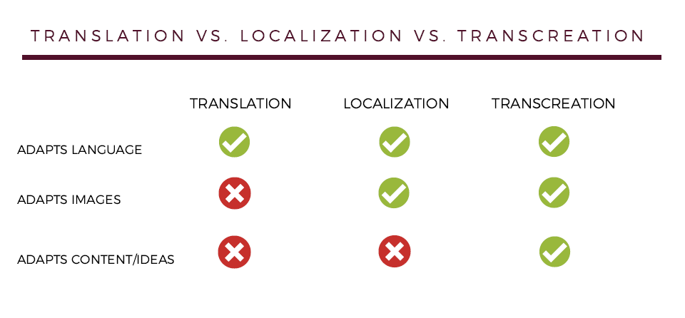 Translationvs.localizationvs.transcreation