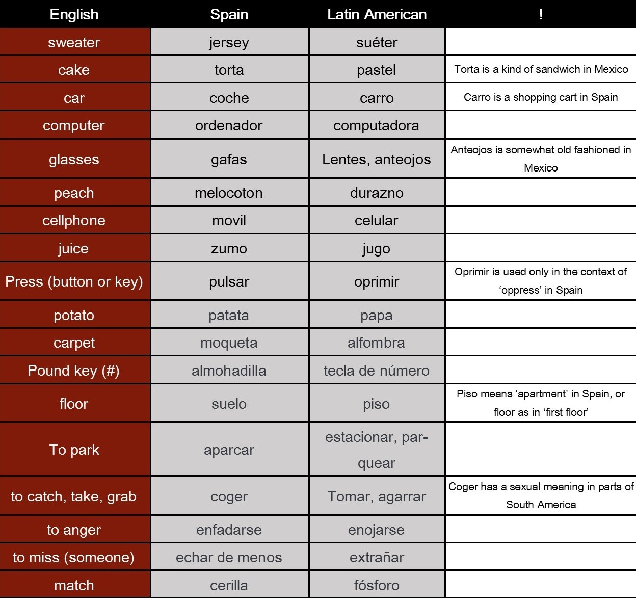 Latin American Spanish